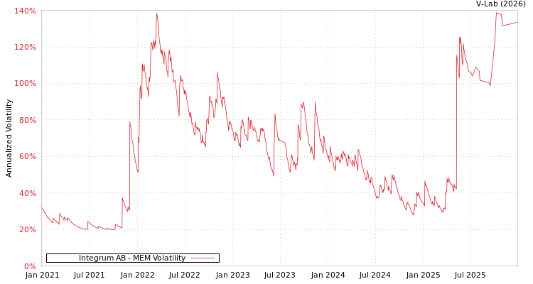 graph of Integrum AB MEM