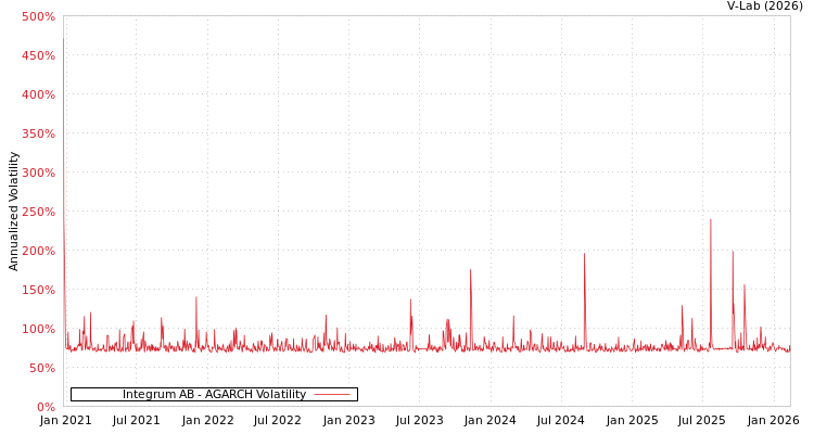 graph of Integrum AB AGARCH