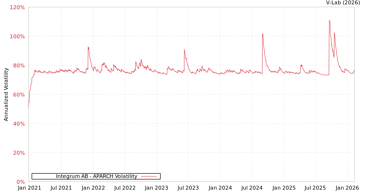 graph of Integrum AB APARCH