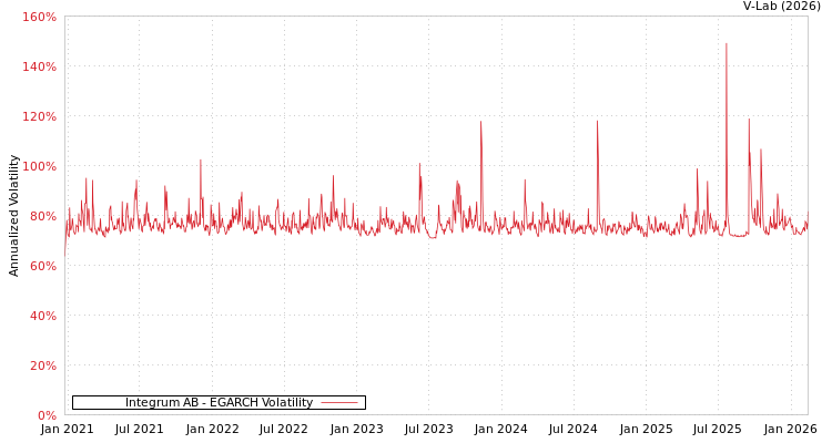 graph of Integrum AB EGARCH