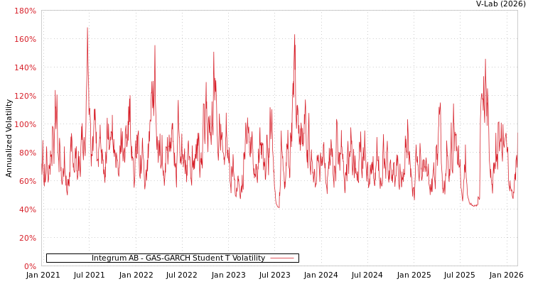 graph of Integrum AB GAS-GARCH-T