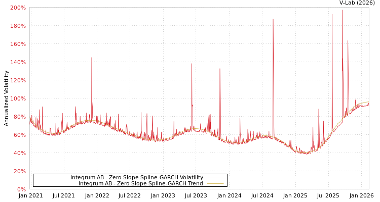 graph of Integrum AB S0GARCH