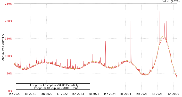 graph of Integrum AB SGARCH