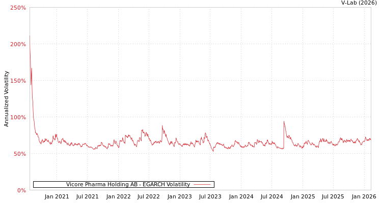 graph of Vicore Pharma Holding AB EGARCH