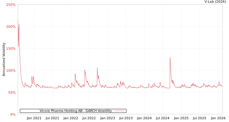 graph of Vicore Pharma Holding AB GARCH