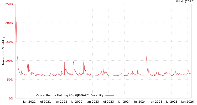 graph of Vicore Pharma Holding AB GJR-GARCH