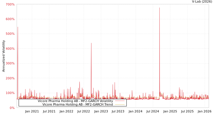 graph of Vicore Pharma Holding AB MF2-GARCH