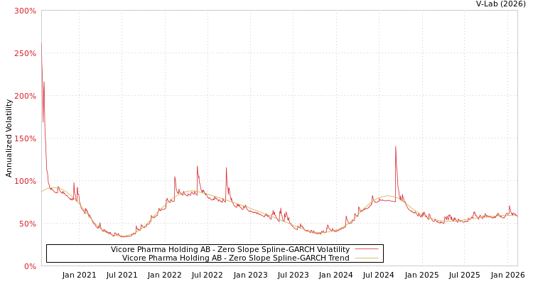 graph of Vicore Pharma Holding AB S0GARCH