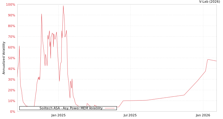 graph of Soiltech ASA APMEM
