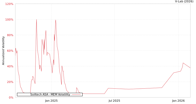 graph of Soiltech ASA MEM