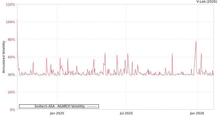 graph of Soiltech ASA AGARCH