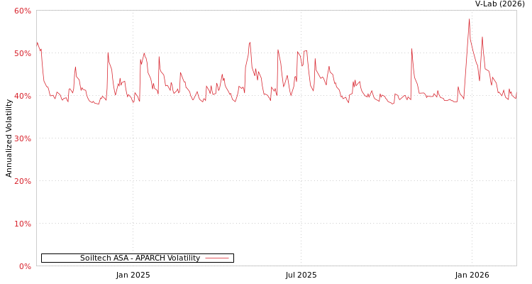graph of Soiltech ASA APARCH