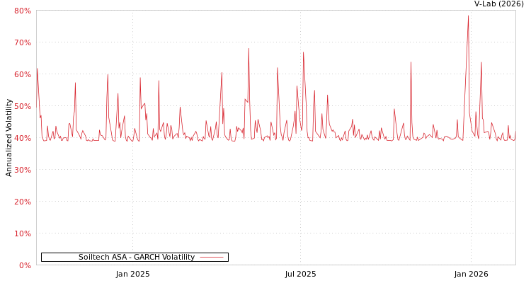 graph of Soiltech ASA GARCH
