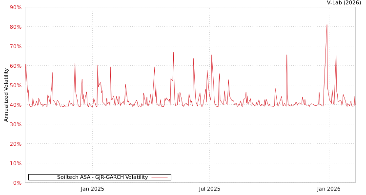 graph of Soiltech ASA GJR-GARCH