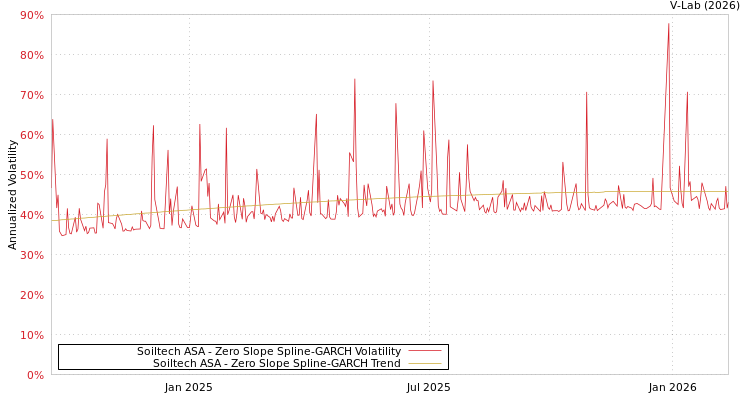 graph of Soiltech ASA S0GARCH