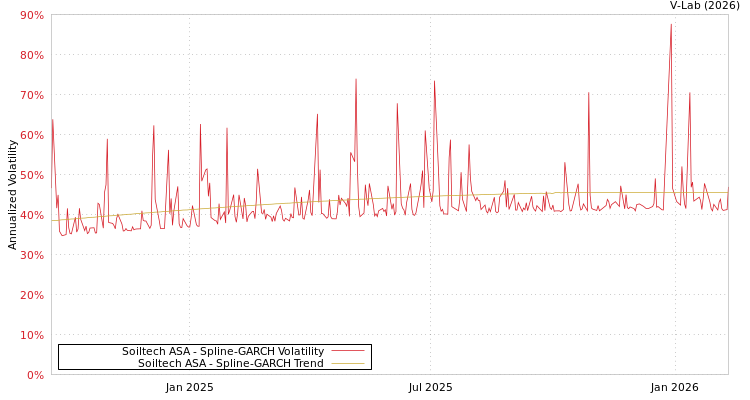 graph of Soiltech ASA SGARCH