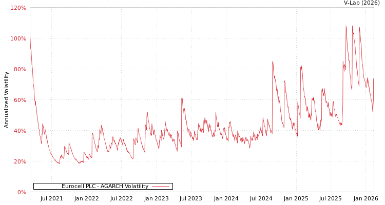 graph of Eurocell PLC AGARCH