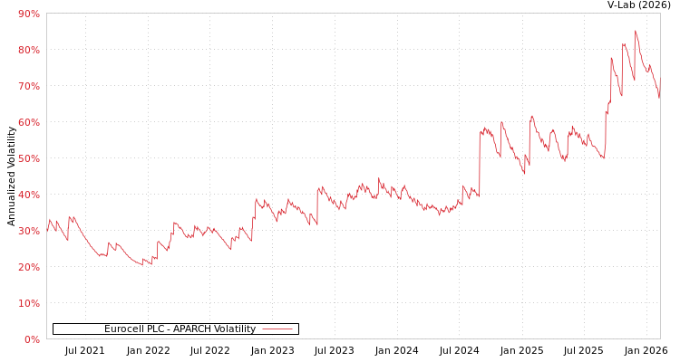 graph of Eurocell PLC APARCH
