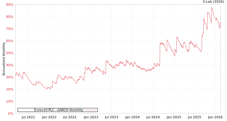 graph of Eurocell PLC GARCH