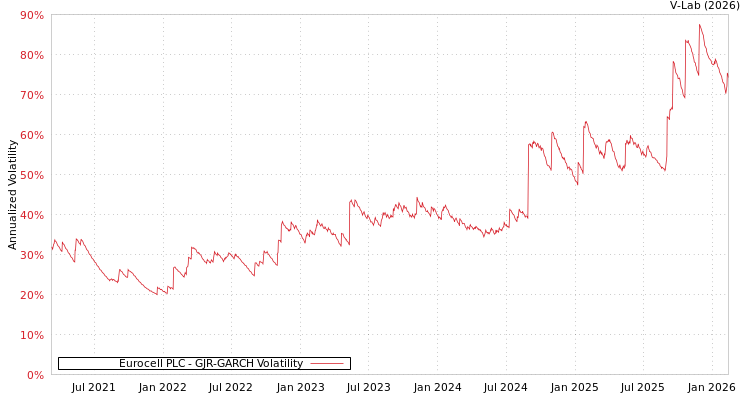 graph of Eurocell PLC GJR-GARCH