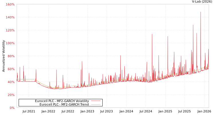 graph of Eurocell PLC MF2-GARCH