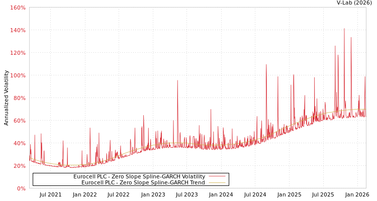 graph of Eurocell PLC S0GARCH