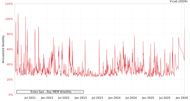 graph of Eviso Spa AMEM