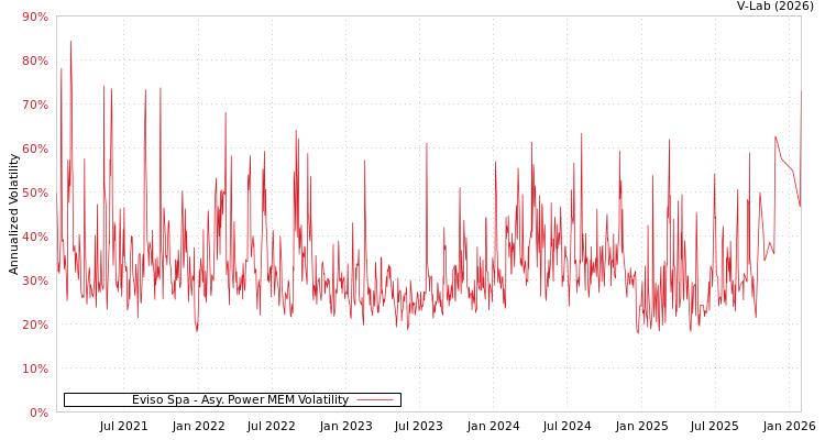 graph of Eviso Spa APMEM