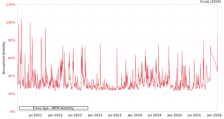graph of Eviso Spa MEM