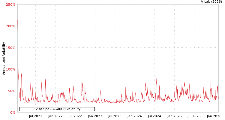 graph of Eviso Spa AGARCH