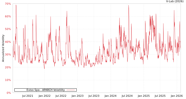 graph of Eviso Spa APARCH
