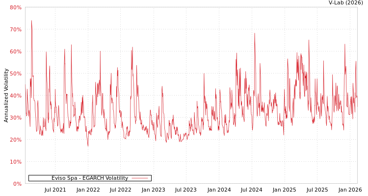 graph of Eviso Spa EGARCH