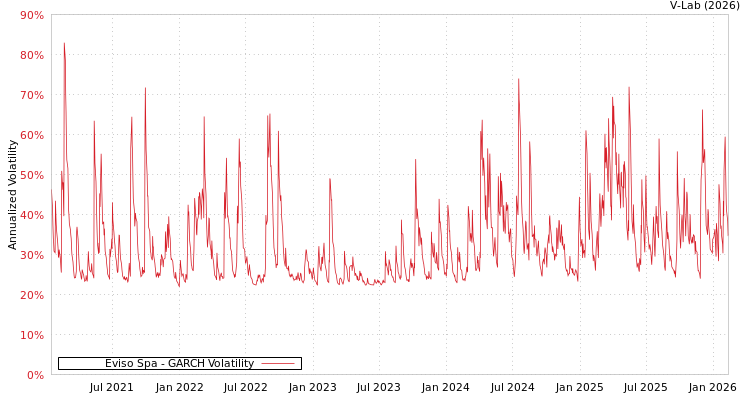 graph of Eviso Spa GARCH