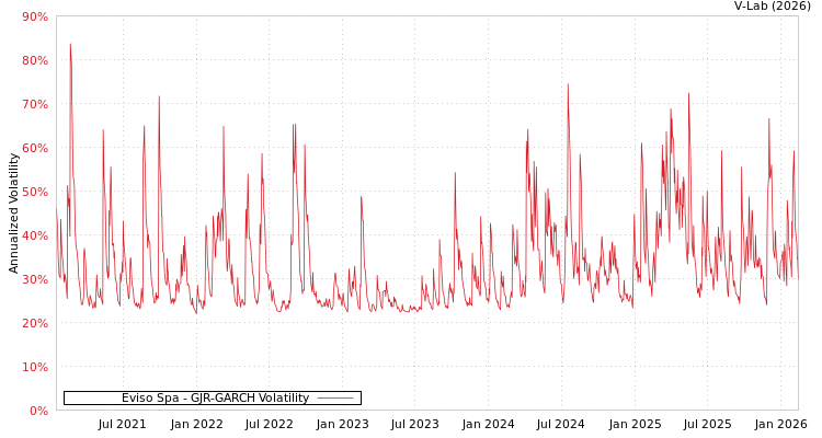 graph of Eviso Spa GJR-GARCH