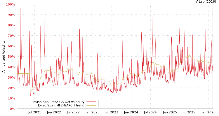 graph of Eviso Spa MF2-GARCH