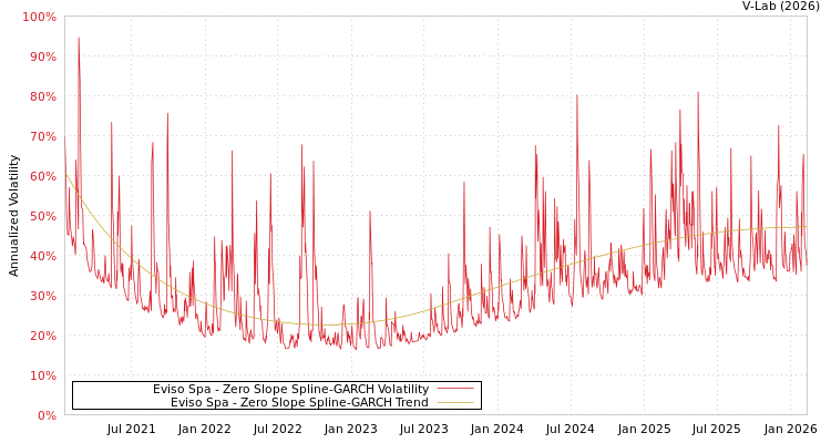 graph of Eviso Spa S0GARCH