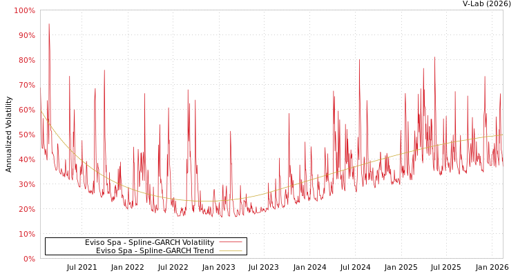 graph of Eviso Spa SGARCH