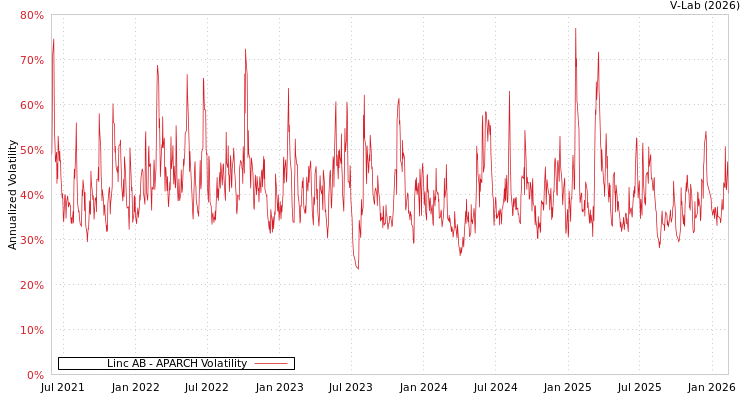 graph of Linc AB APARCH
