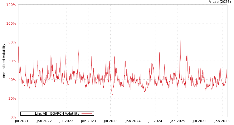 graph of Linc AB EGARCH