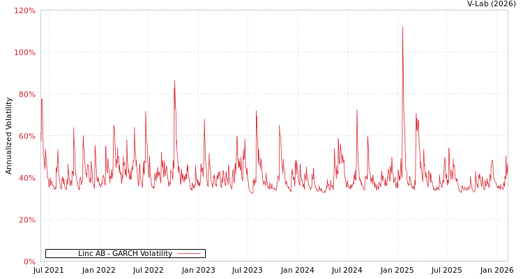 graph of Linc AB GARCH