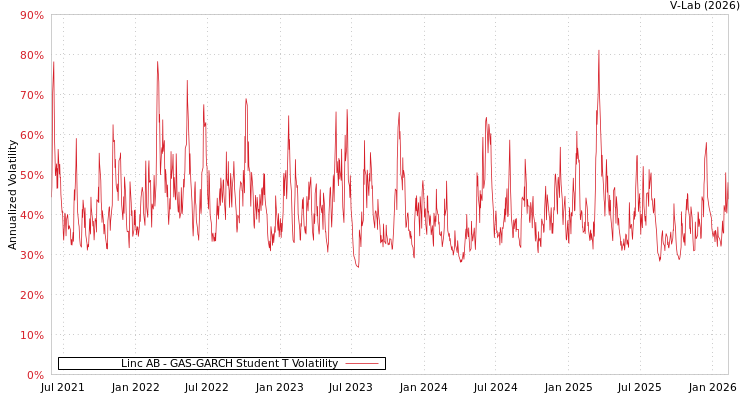 graph of Linc AB GAS-GARCH-T