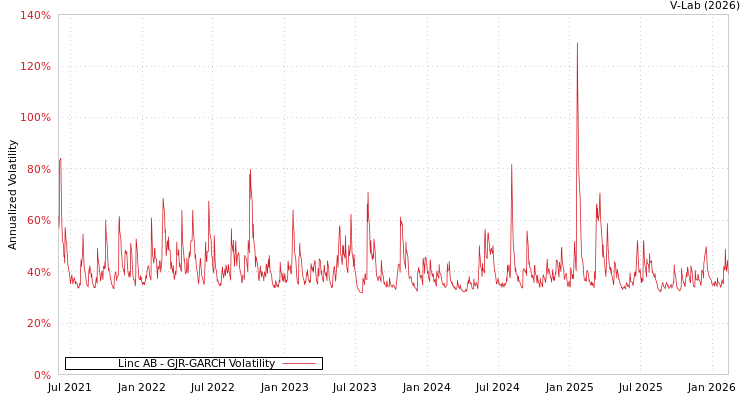 graph of Linc AB GJR-GARCH