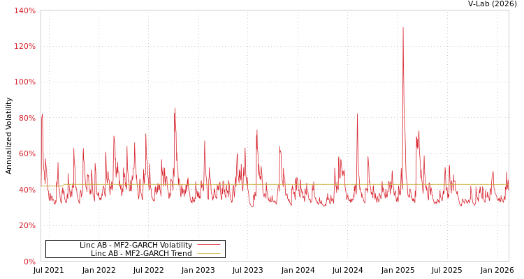 graph of Linc AB MF2-GARCH