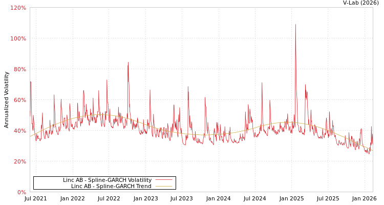 graph of Linc AB SGARCH