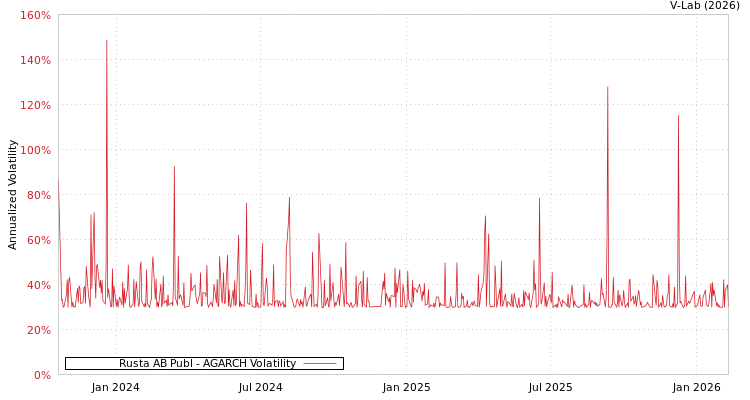 graph of Rusta AB Publ AGARCH