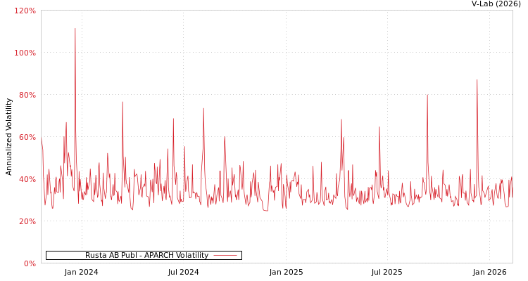 graph of Rusta AB Publ APARCH