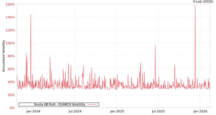 graph of Rusta AB Publ EGARCH