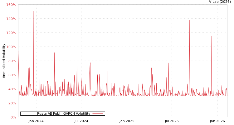 graph of Rusta AB Publ GARCH