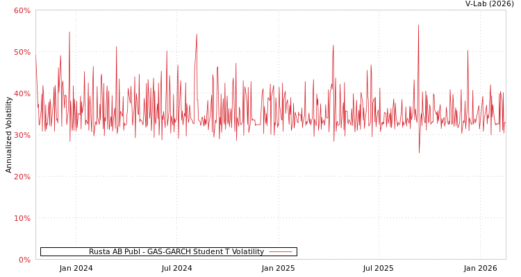 graph of Rusta AB Publ GAS-GARCH-T