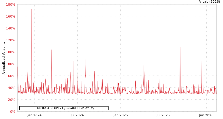 graph of Rusta AB Publ GJR-GARCH